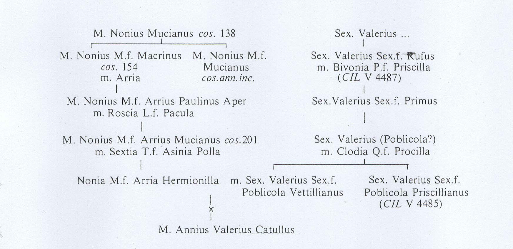 La famiglia dei Valerii Poblicola e i Nonii di Brixia – tratto da Wiseman 1987:365